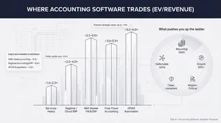 The Complete Valuation Playbook for Accounting Software Businesses