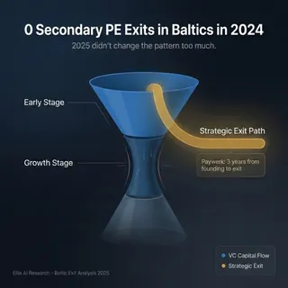 Why Baltic Founders Are Exiting Earlier
