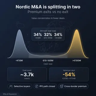 Nordic M&A Is Polarizing: Premium Exits vs. No Exit at All