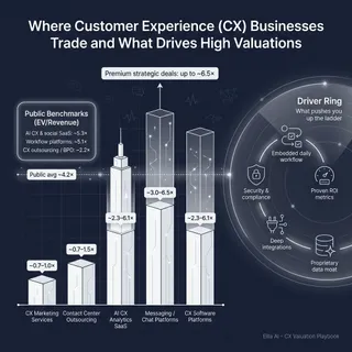 The Complete Valuation Playbook for Customer Experience Businesses